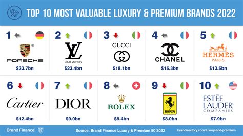 valentino vs gucci|10 most popular luxury brands in the world, ranked – but which is .